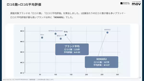 「【口コミ分析レポート】暮らすように泊まる アパートメントホテル 4ブランド調査！「立地」や「キッチン」での各ブランドの評価は？」の画像