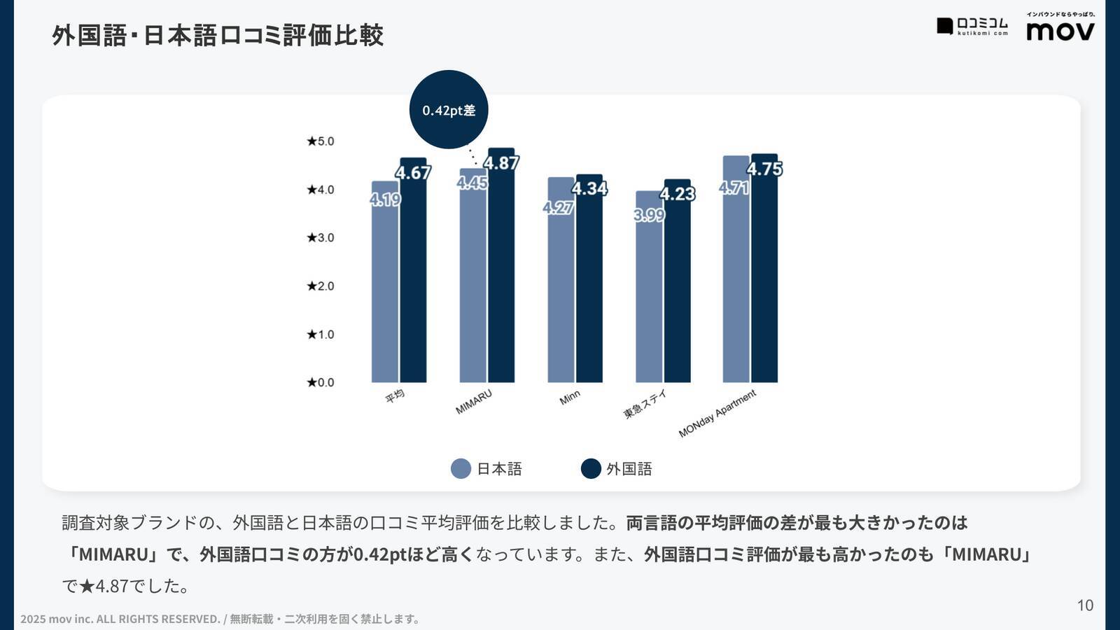 【口コミ分析レポート】暮らすように泊まる アパートメントホテル 4ブランド調査！「立地」や「キッチン」での各ブランドの評価は？