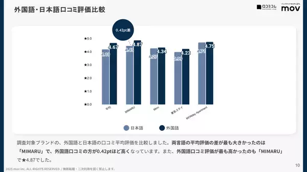 「【口コミ分析レポート】暮らすように泊まる アパートメントホテル 4ブランド調査！「立地」や「キッチン」での各ブランドの評価は？」の画像