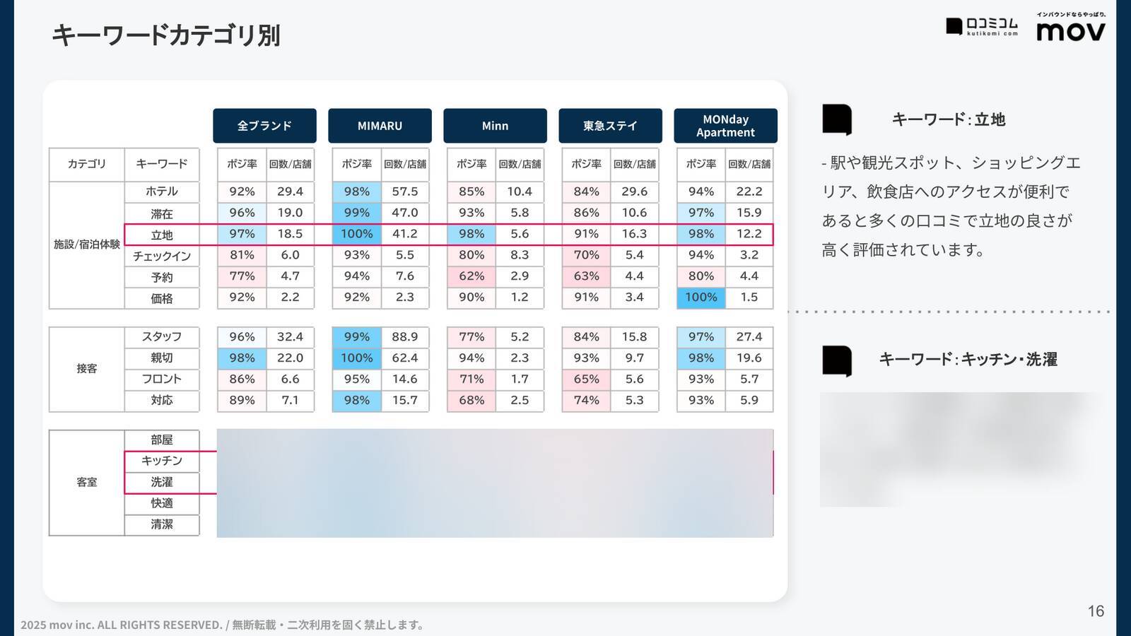 【口コミ分析レポート】暮らすように泊まる アパートメントホテル 4ブランド調査！「立地」や「キッチン」での各ブランドの評価は？