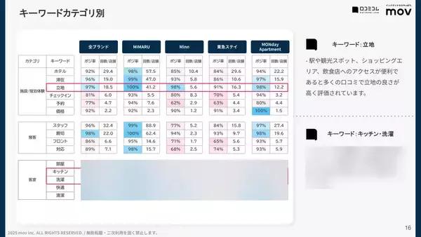 「【口コミ分析レポート】暮らすように泊まる アパートメントホテル 4ブランド調査！「立地」や「キッチン」での各ブランドの評価は？」の画像