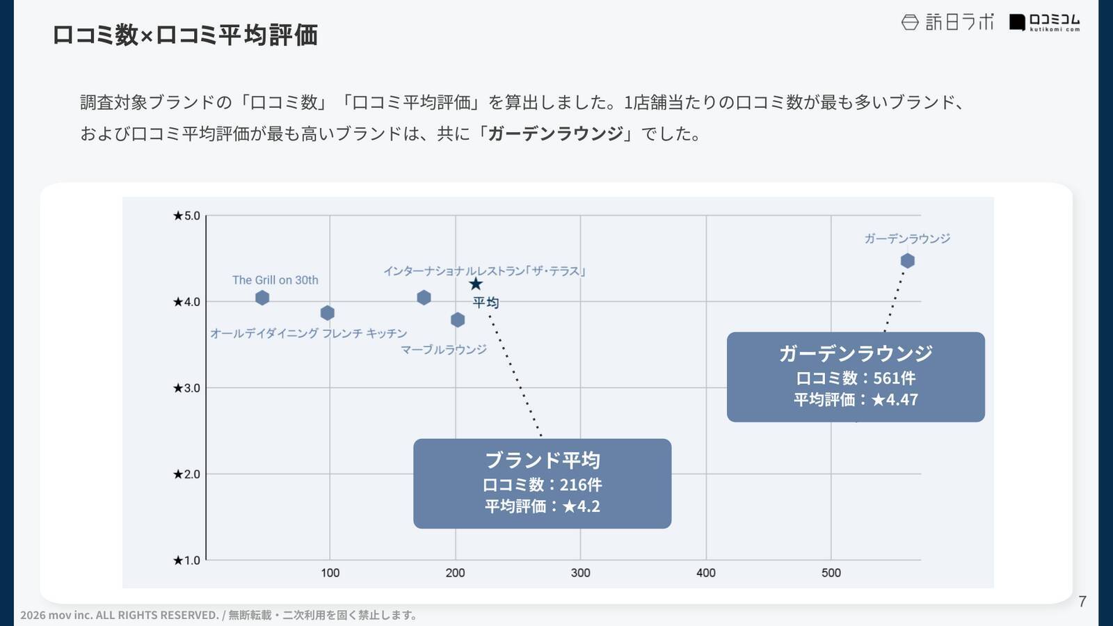 【口コミ分析レポート】いちごビュッフェ開催中のレストラン・ラウンジの口コミ調査：各店舗の「ビュッフェ」評価は？