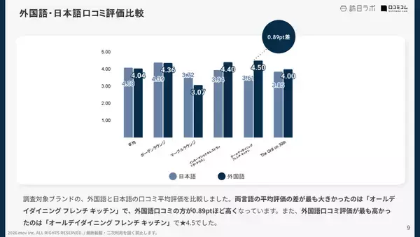 「【口コミ分析レポート】いちごビュッフェ開催中のレストラン・ラウンジの口コミ調査：各店舗の「ビュッフェ」評価は？」の画像