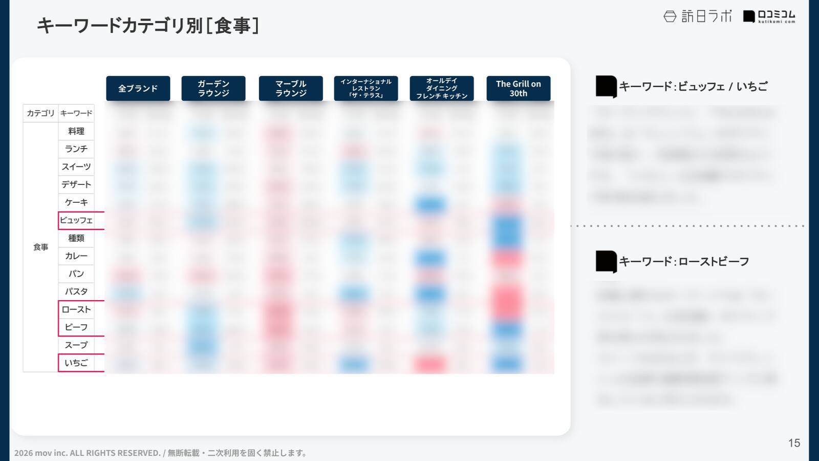 【口コミ分析レポート】いちごビュッフェ開催中のレストラン・ラウンジの口コミ調査：各店舗の「ビュッフェ」評価は？
