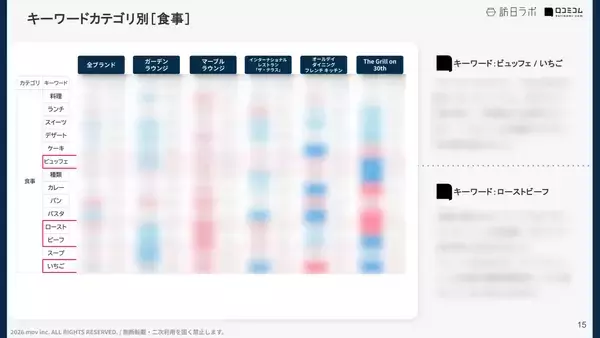 「【口コミ分析レポート】いちごビュッフェ開催中のレストラン・ラウンジの口コミ調査：各店舗の「ビュッフェ」評価は？」の画像