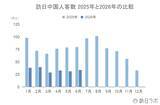 「6月の訪日中国人数は34.1万人、客数・消費額は減少も1人当たり消費額は増加：中国市場の最新インバウンドデータを徹底解説【2026年上半期】」の画像2