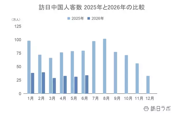 「6月の訪日中国人数は34.1万人、客数・消費額は減少も1人当たり消費額は増加：中国市場の最新インバウンドデータを徹底解説【2026年上半期】」の画像
