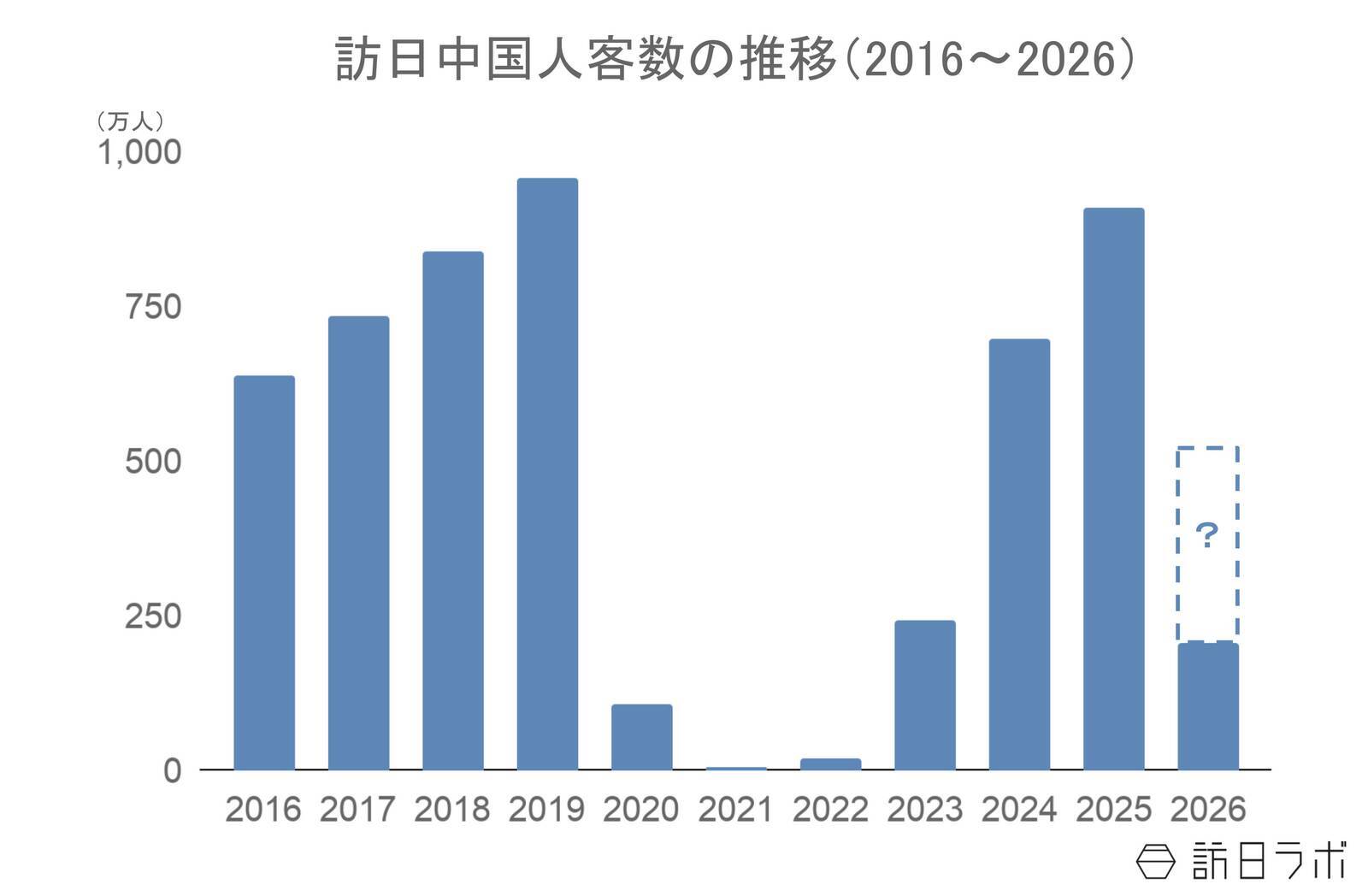 6月の訪日中国人数は34.1万人、客数・消費額は減少も1人当たり消費額は増加：中国市場の最新インバウンドデータを徹底解説【2026年上半期】