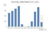 「6月の訪日中国人数は34.1万人、客数・消費額は減少も1人当たり消費額は増加：中国市場の最新インバウンドデータを徹底解説【2026年上半期】」の画像3