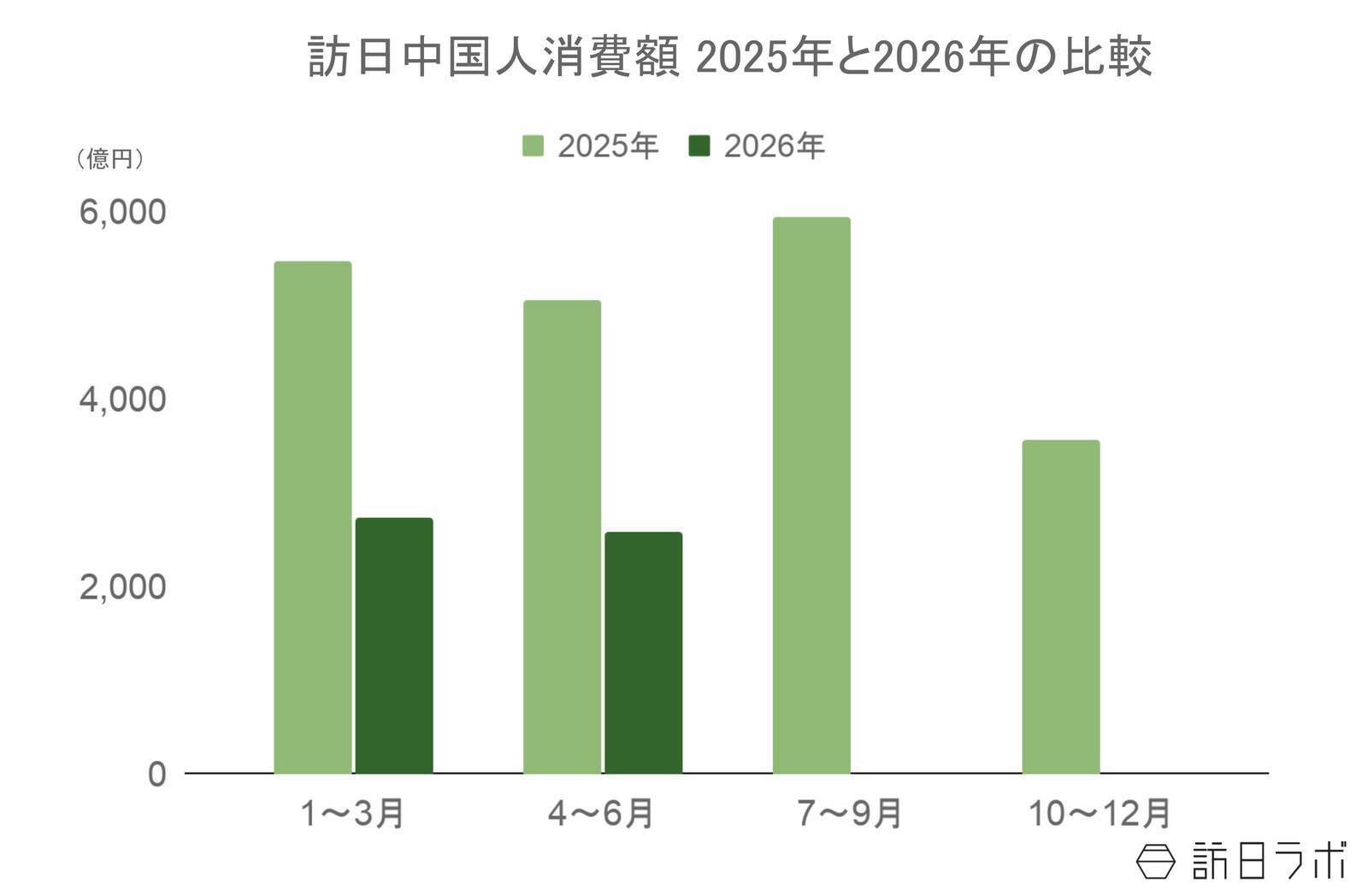 6月の訪日中国人数は34.1万人、客数・消費額は減少も1人当たり消費額は増加：中国市場の最新インバウンドデータを徹底解説【2026年上半期】