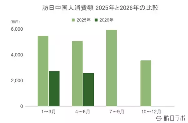 「6月の訪日中国人数は34.1万人、客数・消費額は減少も1人当たり消費額は増加：中国市場の最新インバウンドデータを徹底解説【2026年上半期】」の画像