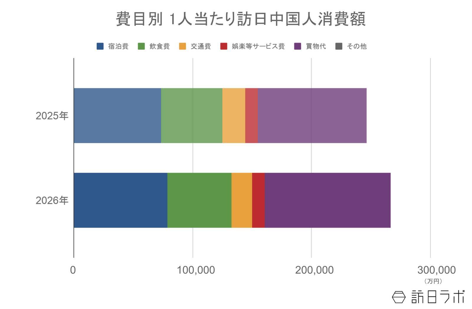 6月の訪日中国人数は34.1万人、客数・消費額は減少も1人当たり消費額は増加：中国市場の最新インバウンドデータを徹底解説【2026年上半期】
