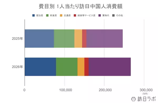 「6月の訪日中国人数は34.1万人、客数・消費額は減少も1人当たり消費額は増加：中国市場の最新インバウンドデータを徹底解説【2026年上半期】」の画像