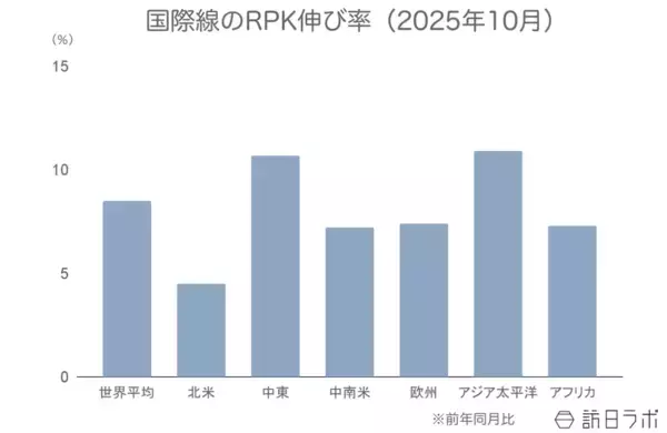 世界の航空需要、10月は好調に推移　年末も前向きな見通し【IATA旅客需要データ 2025年10月】