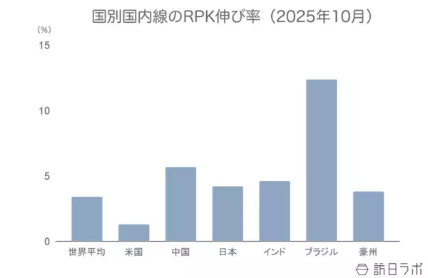 「世界の航空需要、10月は好調に推移　年末も前向きな見通し【IATA旅客需要データ 2025年10月】」の画像