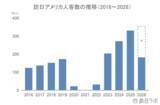 「札幌市、外国人宿泊者数がピーク時の92％まで回復　4月～7月は前年比約3割増に　ほか：訪日ラボアクセスランキング（8月28日～9月3日）」の画像3