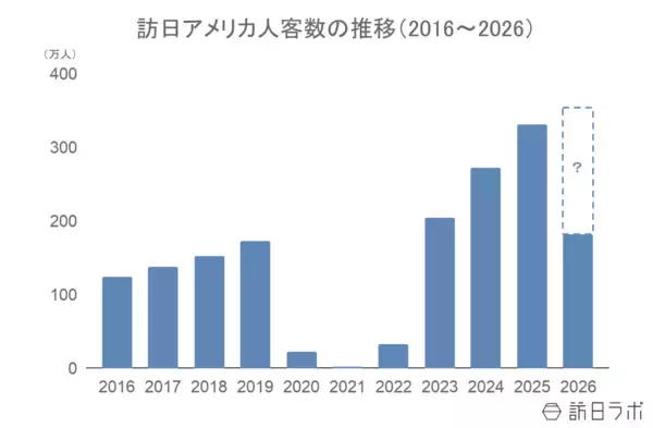「札幌市、外国人宿泊者数がピーク時の92％まで回復　4月～7月は前年比約3割増に　ほか：訪日ラボアクセスランキング（8月28日～9月3日）」の画像