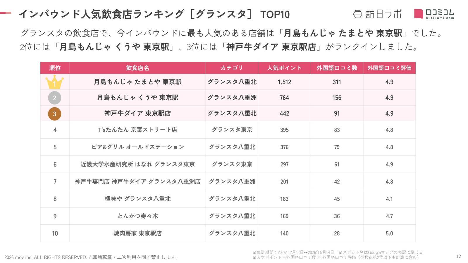 【2026年最新】グランスタで外国人に人気の飲食店TOP10！1位、2位を「もんじゃ焼き店」が独占
