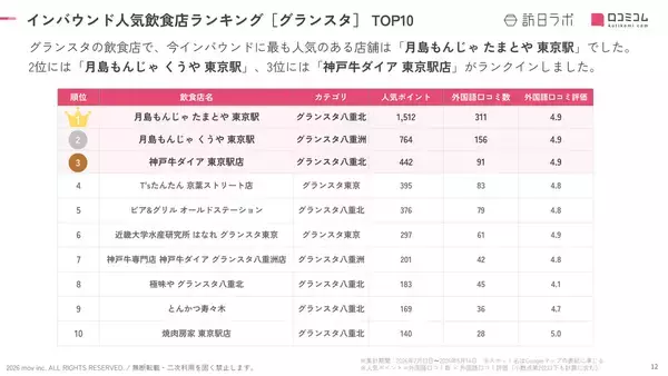 「【2026年最新】グランスタで外国人に人気の飲食店TOP10！1位、2位を「もんじゃ焼き店」が独占」の画像