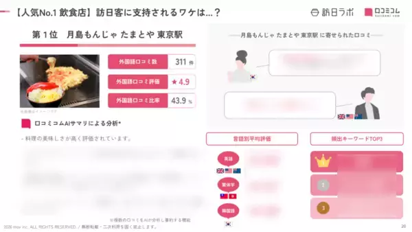 「【2026年最新】グランスタで外国人に人気の飲食店TOP10！1位、2位を「もんじゃ焼き店」が独占」の画像
