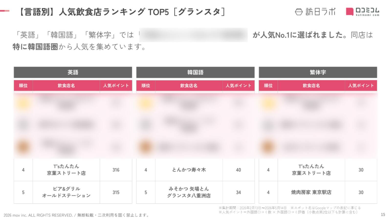 【2026年最新】グランスタで外国人に人気の飲食店TOP10！1位、2位を「もんじゃ焼き店」が独占