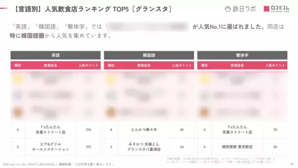 「【2026年最新】グランスタで外国人に人気の飲食店TOP10！1位、2位を「もんじゃ焼き店」が独占」の画像