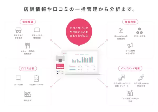 「口コミコム、海外店舗の情報を一元管理する「海外GBP管理」機能をリリース」の画像