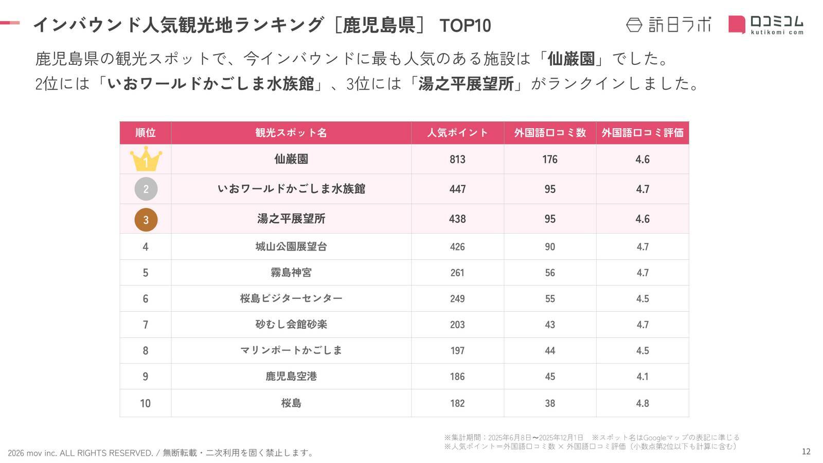 【2026年最新】鹿児島で外国人に人気の観光スポット：桜島ビジターセンターが6位、1位は？