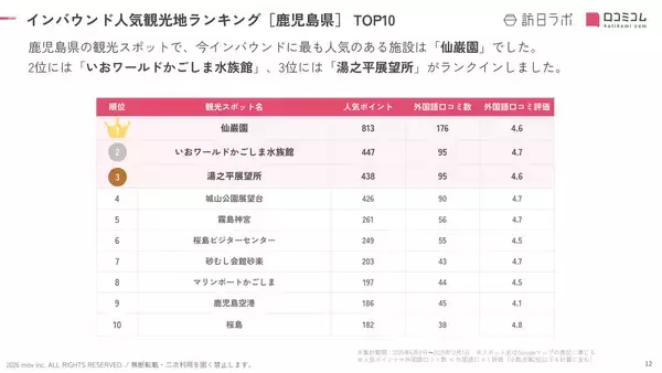 「【2026年最新】鹿児島で外国人に人気の観光スポット：桜島ビジターセンターが6位、1位は？」の画像