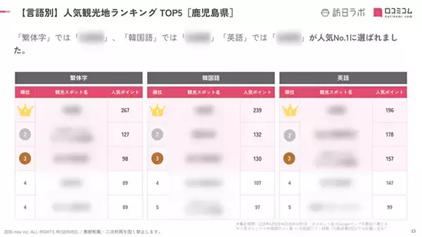 「【2026年最新】鹿児島で外国人に人気の観光スポット：桜島ビジターセンターが6位、1位は？」の画像