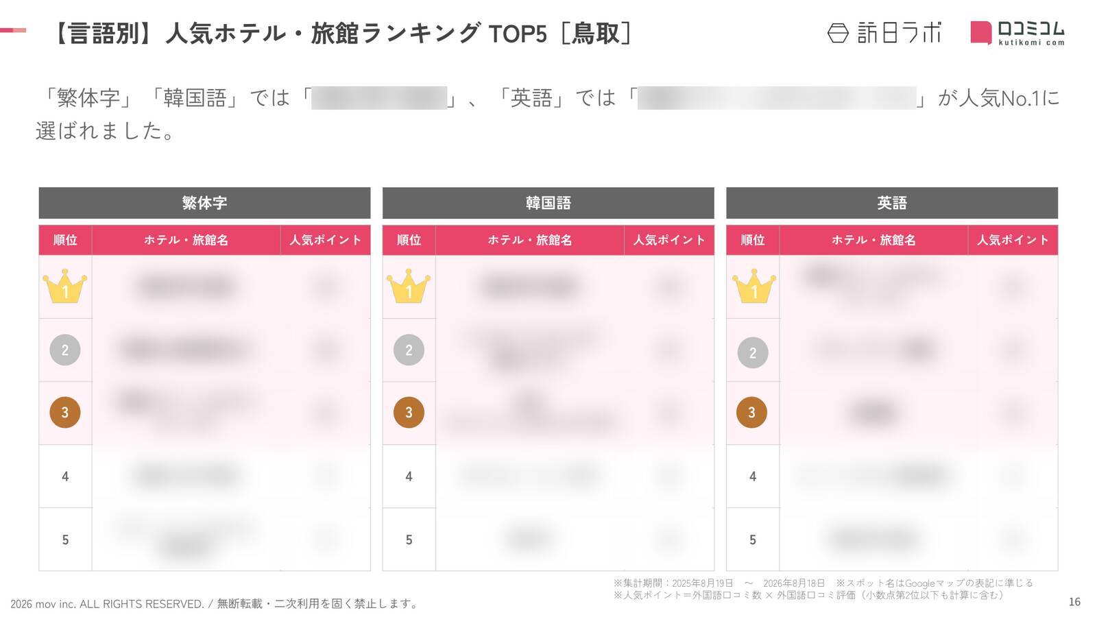 【2026年最新】鳥取で外国人に人気のホテル・旅館TOP10！鳥取グリーンホテルモーリスは第3位、1位は？
