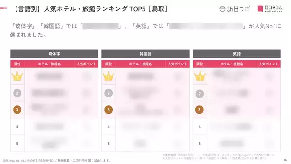 「【2026年最新】鳥取で外国人に人気のホテル・旅館TOP10！鳥取グリーンホテルモーリスは第3位、1位は？」の画像