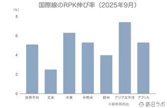世界の航空需要、9月は前月から鈍化するも堅調に推移【IATA旅客需要データ 2025年9月】
