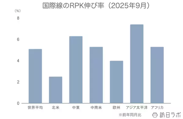 世界の航空需要、9月は前月から鈍化するも堅調に推移【IATA旅客需要データ 2025年9月】