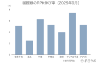 世界の航空需要、9月は前月から鈍化するも堅調に推移【IATA旅客需要データ 2025年9月】