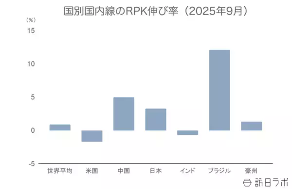 「世界の航空需要、9月は前月から鈍化するも堅調に推移【IATA旅客需要データ 2025年9月】」の画像
