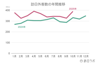 【速報】10月の訪日外客数389.6万人、国別1位は韓国