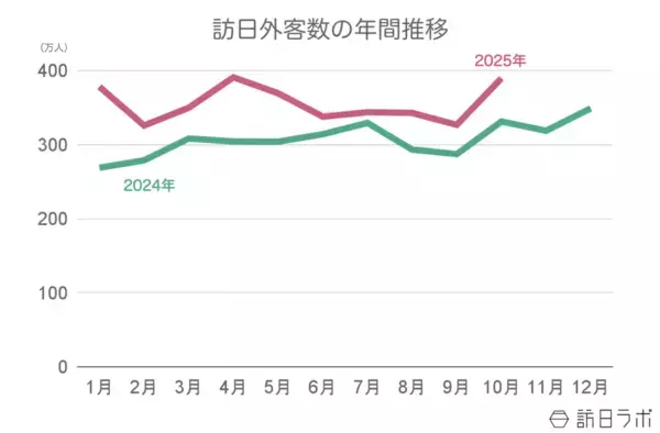 【速報】10月の訪日外客数389.6万人、国別1位は韓国