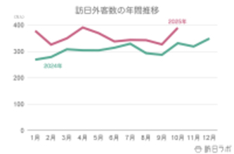 【速報】10月の訪日外客数389.6万人、国別1位は韓国