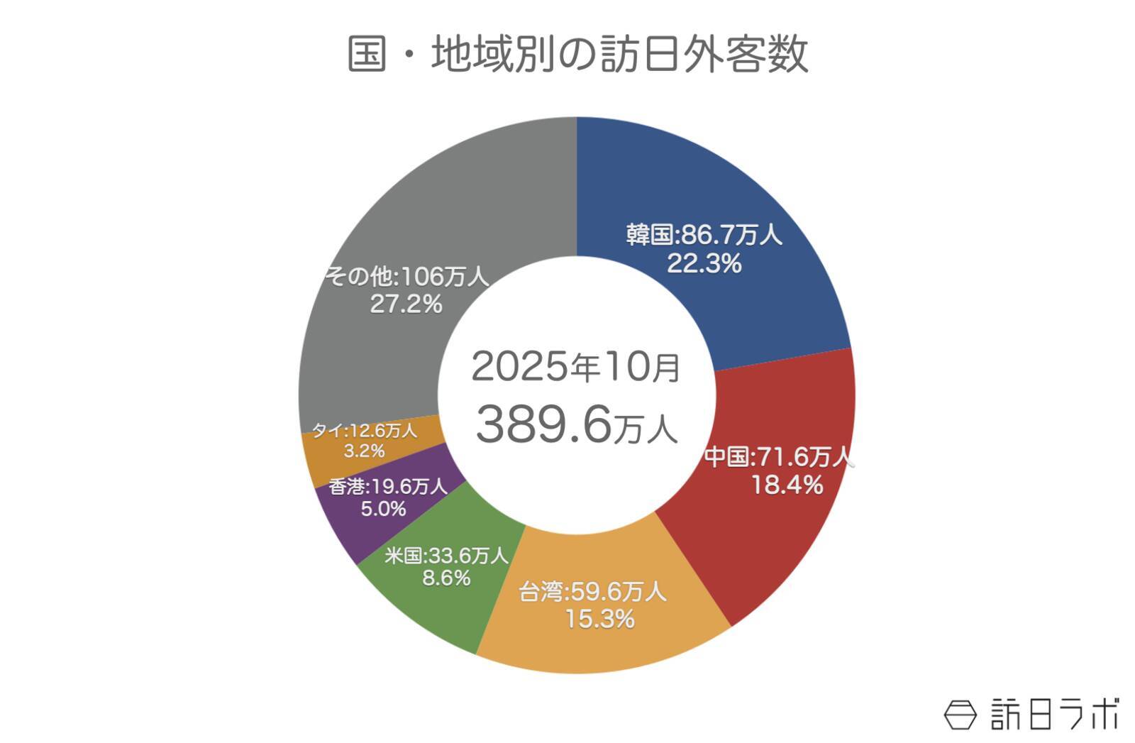 【速報】10月の訪日外客数389.6万人、国別1位は韓国