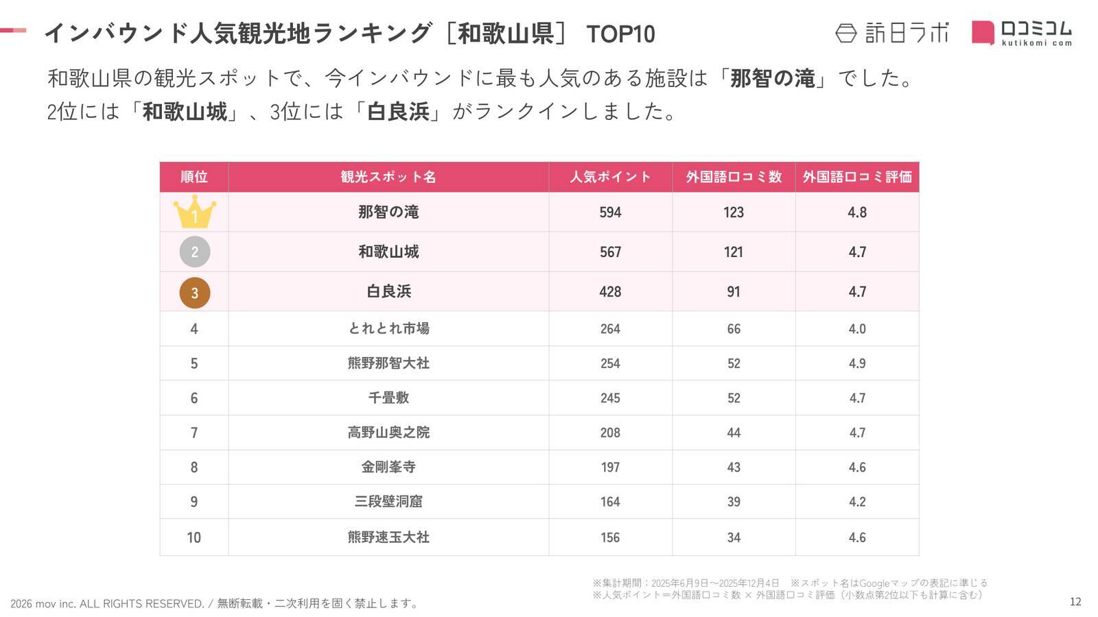 【2026年最新】和歌山で外国人に人気の観光スポット：千畳敷が6位、1位は？