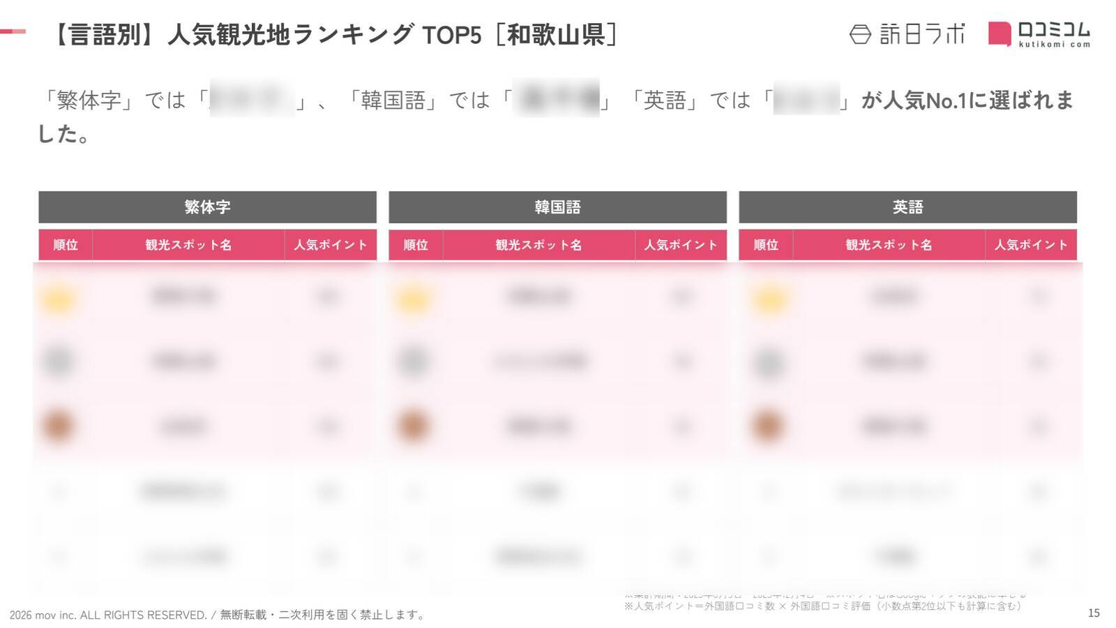 【2026年最新】和歌山で外国人に人気の観光スポット：千畳敷が6位、1位は？
