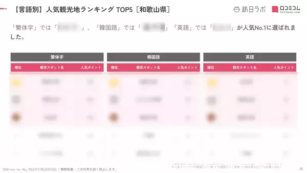 「【2026年最新】和歌山で外国人に人気の観光スポット：千畳敷が6位、1位は？」の画像