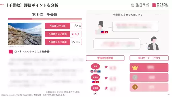「【2026年最新】和歌山で外国人に人気の観光スポット：千畳敷が6位、1位は？」の画像