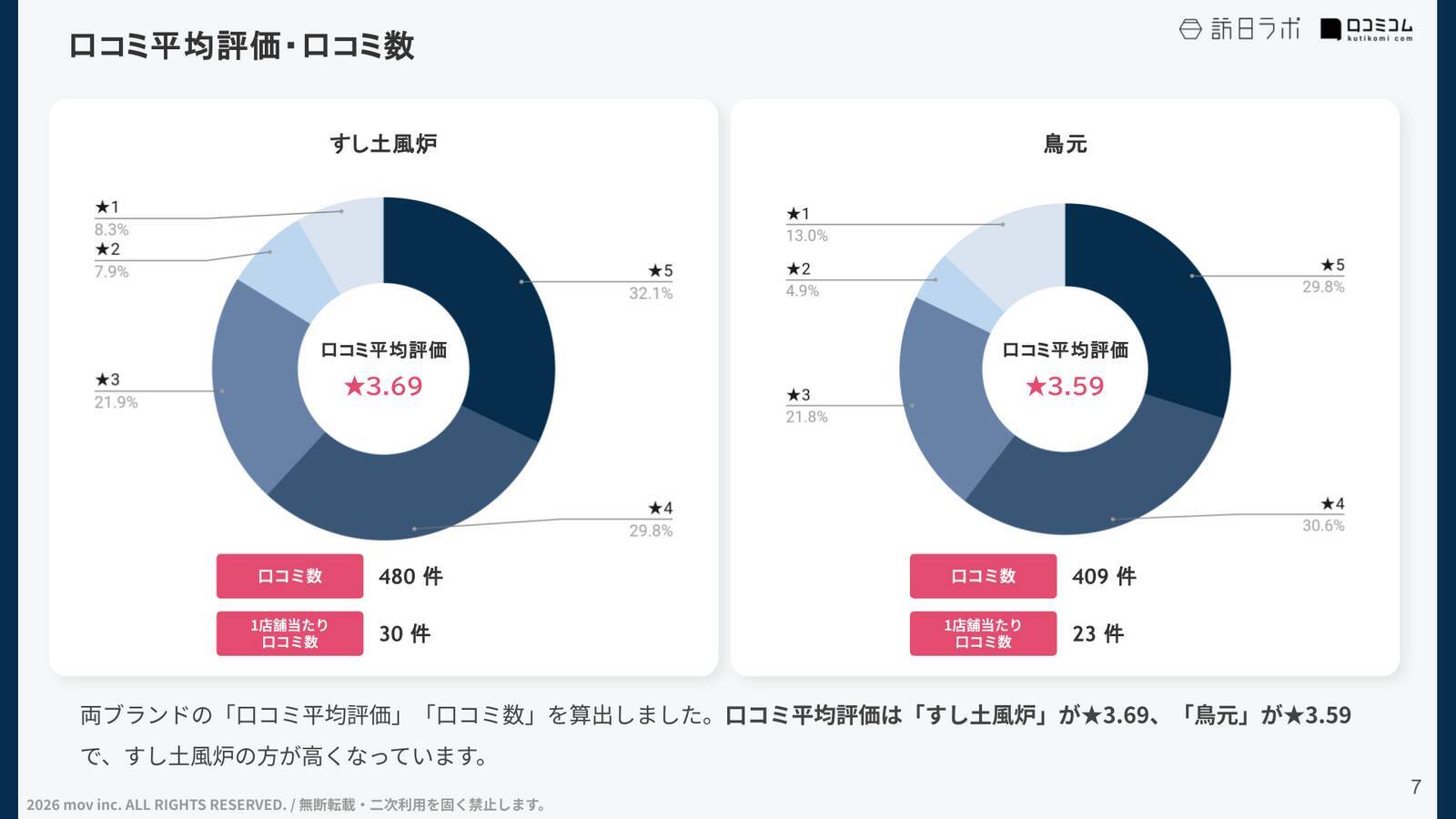 【口コミ分析レポート】すし土風炉・鳥元に寄せられた口コミを分析！料理が人気の両ブランドで評価を分けたポイントとは？
