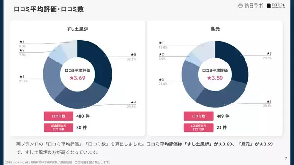 「【口コミ分析レポート】すし土風炉・鳥元に寄せられた口コミを分析！料理が人気の両ブランドで評価を分けたポイントとは？」の画像