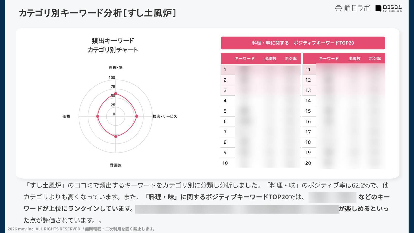 【口コミ分析レポート】すし土風炉・鳥元に寄せられた口コミを分析！料理が人気の両ブランドで評価を分けたポイントとは？