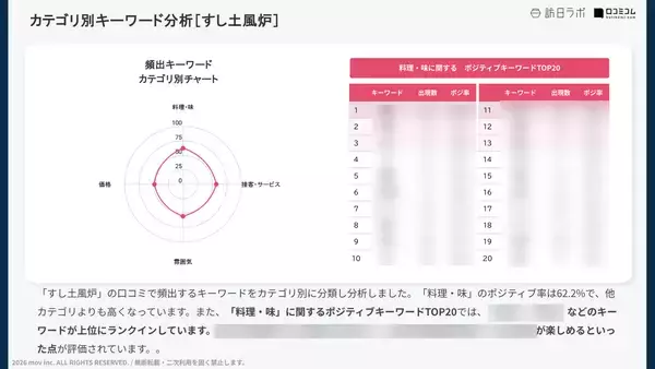 「【口コミ分析レポート】すし土風炉・鳥元に寄せられた口コミを分析！料理が人気の両ブランドで評価を分けたポイントとは？」の画像