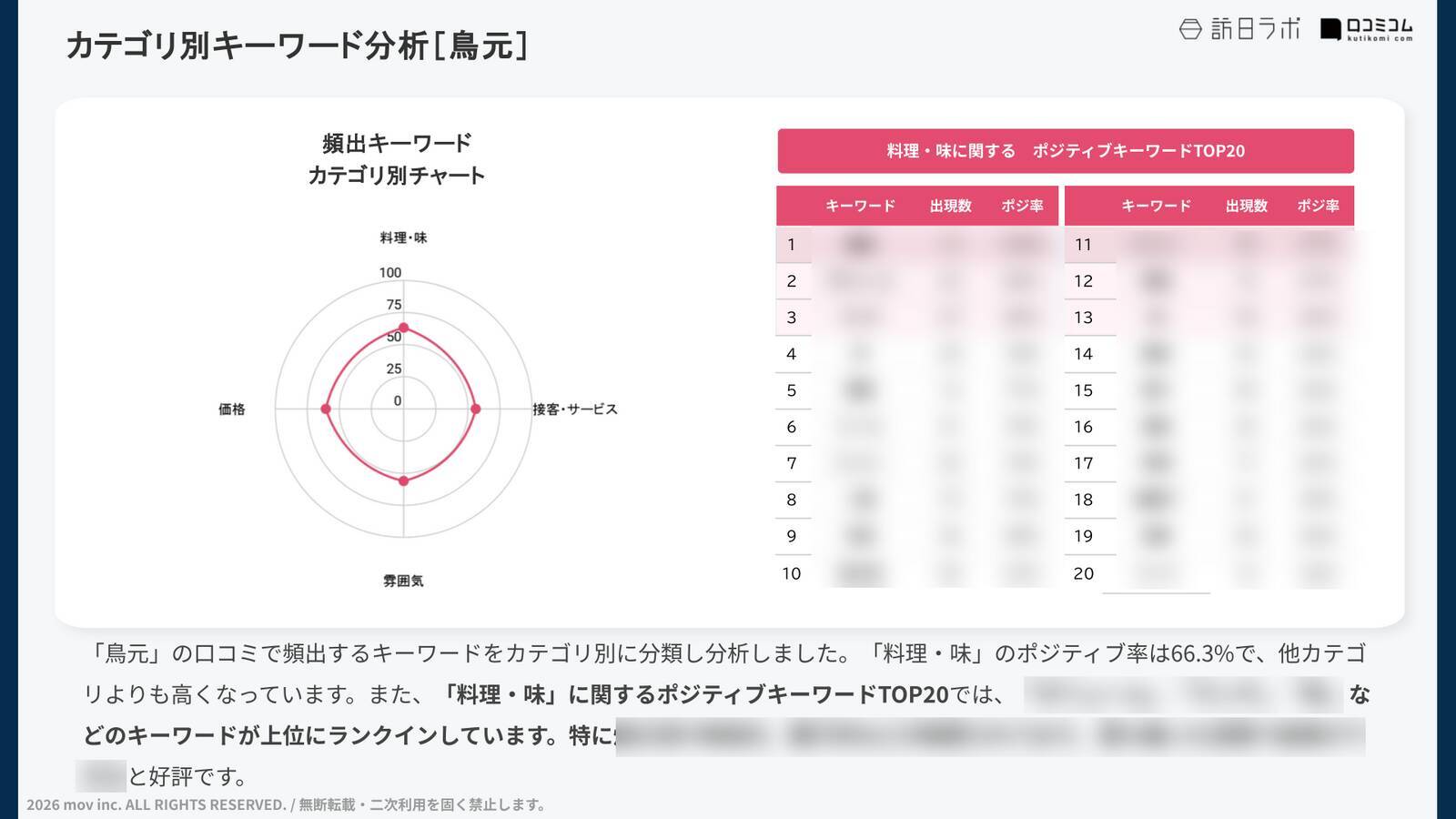 【口コミ分析レポート】すし土風炉・鳥元に寄せられた口コミを分析！料理が人気の両ブランドで評価を分けたポイントとは？