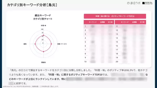 「【口コミ分析レポート】すし土風炉・鳥元に寄せられた口コミを分析！料理が人気の両ブランドで評価を分けたポイントとは？」の画像